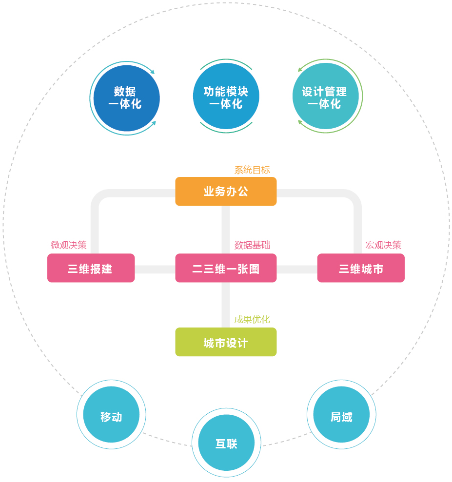 智慧規(guī)劃三維一體化解決方案